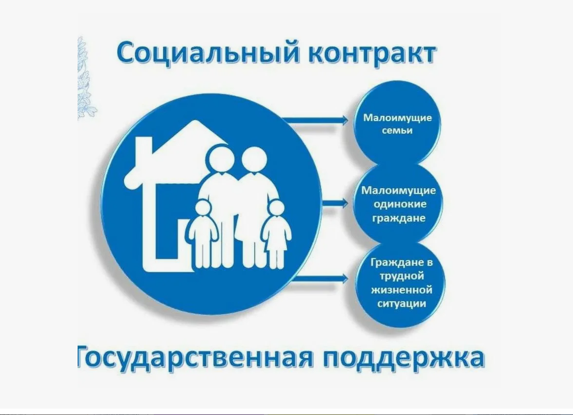 Об оказании государственной социальной помощи малоимущим семьям (малоимущим одиноко проживающим гражданам), в том числе на основании социального контракта.