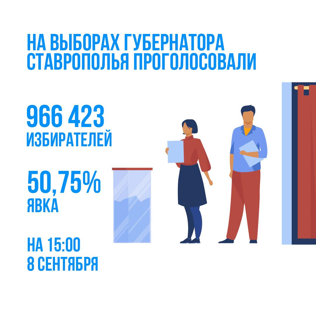 Явка на выборах губернатора Ставрополья — 50,75%.