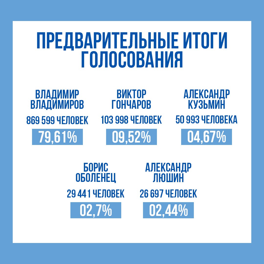 Итоговая явка на выборах губернатора Ставрополья явка — 57,46%.