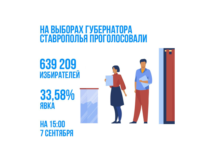 Явка на выборах губернатора Ставрополья — 33,58%.