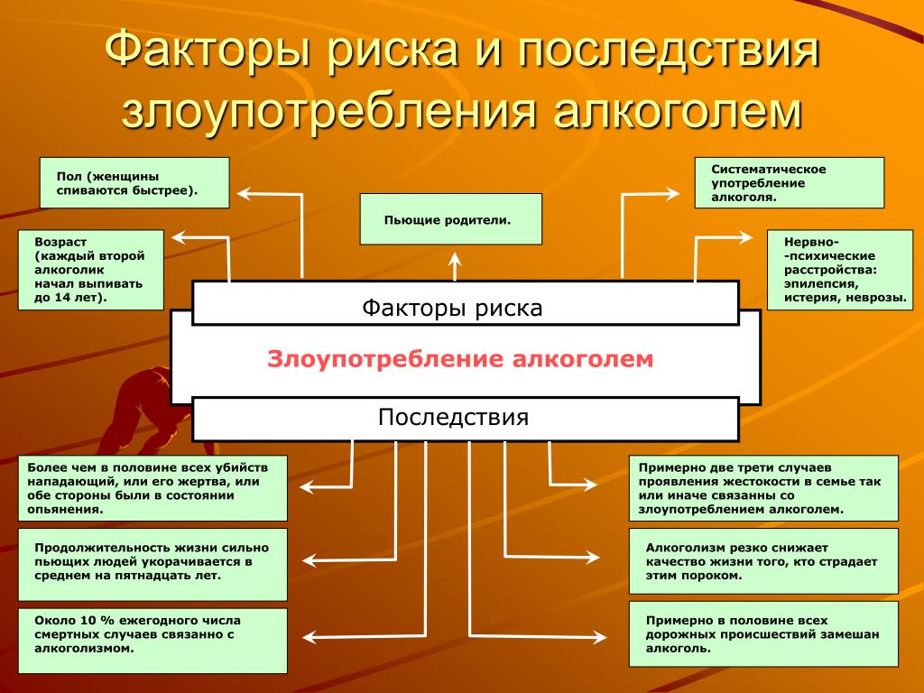 Факторы связанные с влиянием. Факторы риска алкоголизма. Факторы риска употребления алкоголя. Фактор риска алкоголь. Факторы риска и последствия злоупотребления алкоголем.